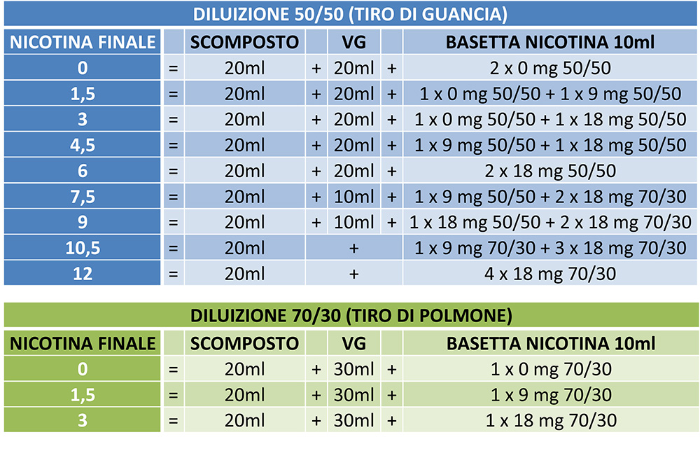 diluizione liquidi scomposti 20ml