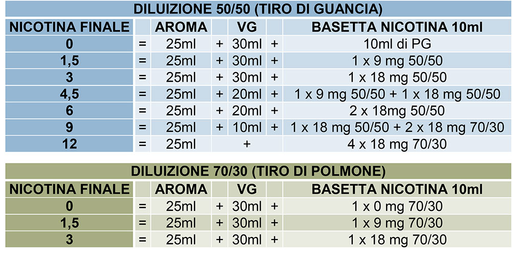 diluizione aromi scomposti 25ml